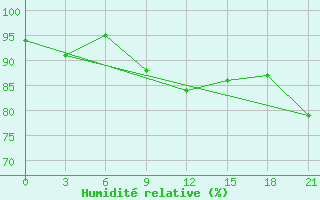 Courbe de l'humidit relative pour Cimljansk