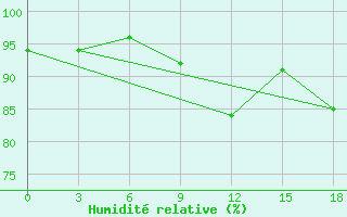 Courbe de l'humidit relative pour Svitlovods'K