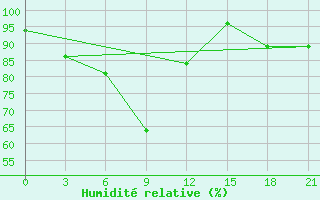 Courbe de l'humidit relative pour Chernivtsi