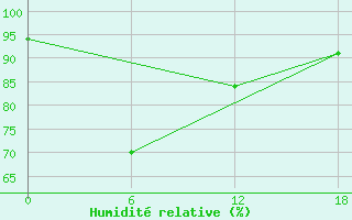 Courbe de l'humidit relative pour Bac Can