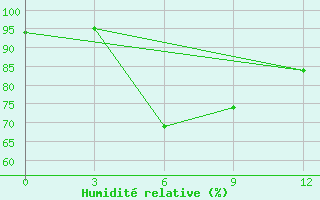 Courbe de l'humidit relative pour Samarinda / Temindung