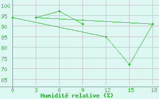 Courbe de l'humidit relative pour Razgrad