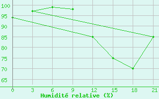 Courbe de l'humidit relative pour Grimsey