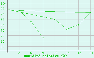 Courbe de l'humidit relative pour Zukovka