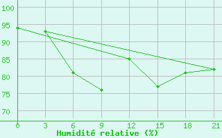 Courbe de l'humidit relative pour Barencburg