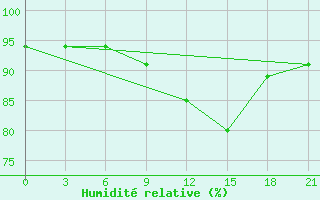 Courbe de l'humidit relative pour Roslavl