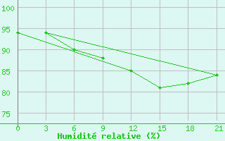 Courbe de l'humidit relative pour Poltava