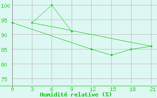 Courbe de l'humidit relative pour Dnipropetrovs'K