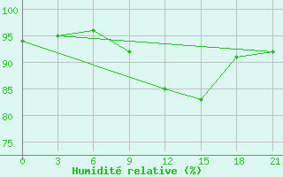 Courbe de l'humidit relative pour Tula