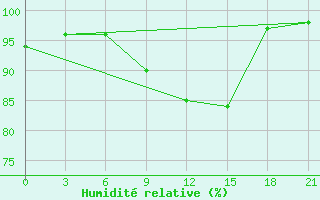 Courbe de l'humidit relative pour San Sebastian / Igueldo