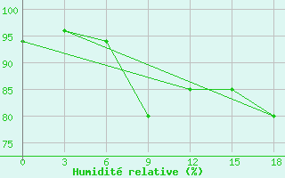 Courbe de l'humidit relative pour Malye Karmakuly