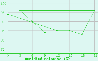 Courbe de l'humidit relative pour Varzuga