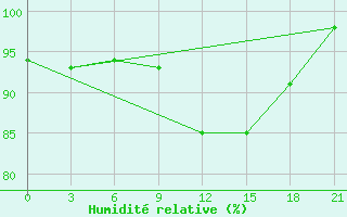 Courbe de l'humidit relative pour Rjazan