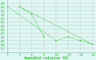 Courbe de l'humidit relative pour Tula