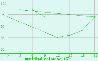 Courbe de l'humidit relative pour Akurnes