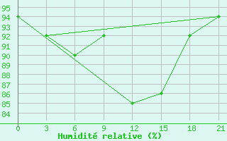 Courbe de l'humidit relative pour Pudoz