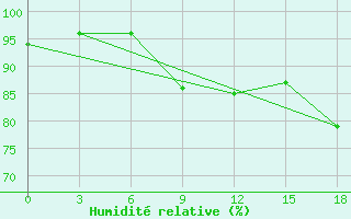 Courbe de l'humidit relative pour Palagruza