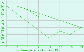 Courbe de l'humidit relative pour Nikolaevskoe