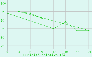 Courbe de l'humidit relative pour Pavlovskij Posad
