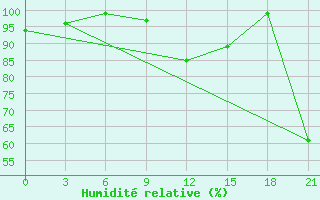 Courbe de l'humidit relative pour Shirokiy Priluk