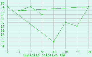 Courbe de l'humidit relative pour Krahnjkar