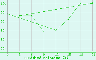 Courbe de l'humidit relative pour Peshkopi