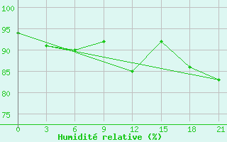 Courbe de l'humidit relative pour Kotel'Nikovo