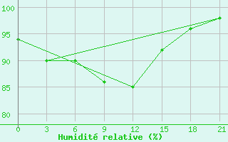 Courbe de l'humidit relative pour Liubashivka