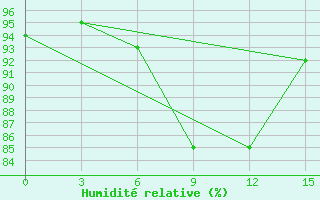 Courbe de l'humidit relative pour Ghuchan