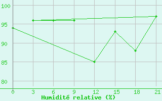 Courbe de l'humidit relative pour Kanin Nos