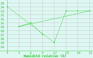 Courbe de l'humidit relative pour Moseyevo