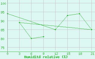 Courbe de l'humidit relative pour Bitung