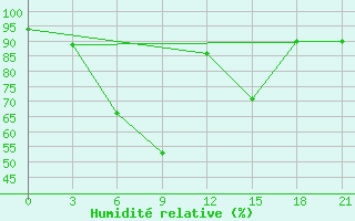 Courbe de l'humidit relative pour Krasnoscel'E