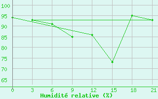 Courbe de l'humidit relative pour Spas-Demensk