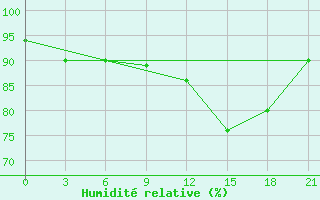 Courbe de l'humidit relative pour Reboly