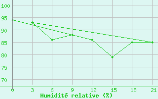 Courbe de l'humidit relative pour Suhinici