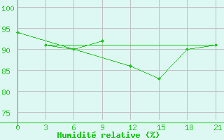 Courbe de l'humidit relative pour Krasnoufimsk