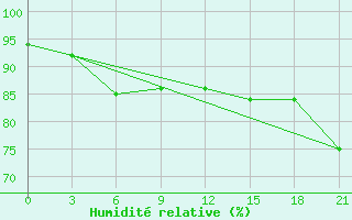 Courbe de l'humidit relative pour Liski