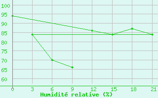 Courbe de l'humidit relative pour Goa / Panjim