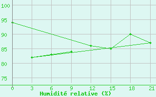 Courbe de l'humidit relative pour Uhta