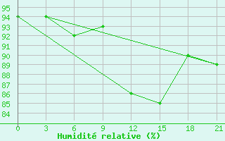 Courbe de l'humidit relative pour Lyntupy