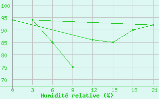 Courbe de l'humidit relative pour Kasin