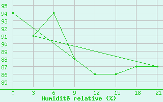 Courbe de l'humidit relative pour Zukovka