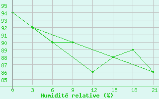 Courbe de l'humidit relative pour Polock