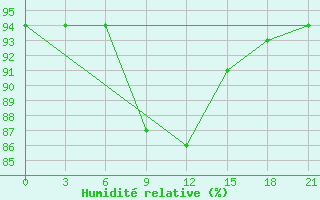 Courbe de l'humidit relative pour Santander (Esp)