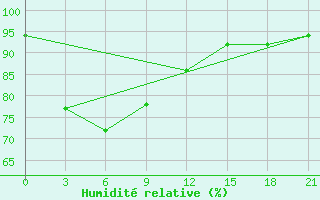 Courbe de l'humidit relative pour Masamba