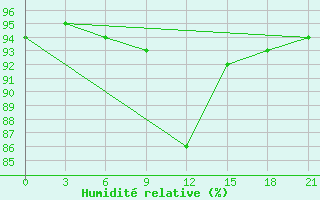 Courbe de l'humidit relative pour Vladimir