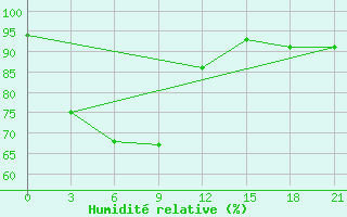 Courbe de l'humidit relative pour Sariwon