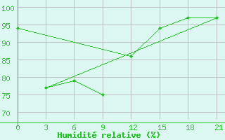 Courbe de l'humidit relative pour Kuala Lumpur