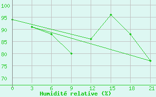 Courbe de l'humidit relative pour Sarlyk